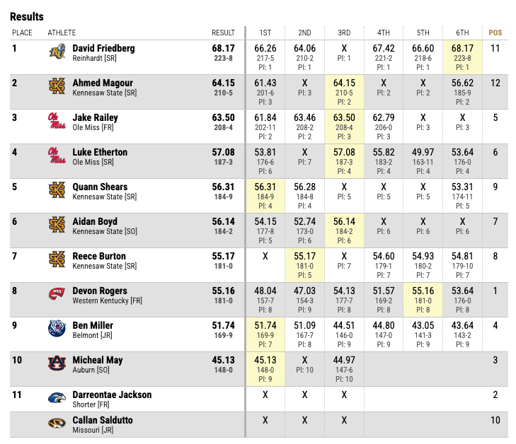 Two great opening performances in the men's javelin today for the Rebs! 👀

3. Jake Railey – 63.50m/208' 4" (No. 4 OM History)
4. Luke Etherton – 57.08m/187' 3" (T-No. 6 OM History)

#HottyToddy