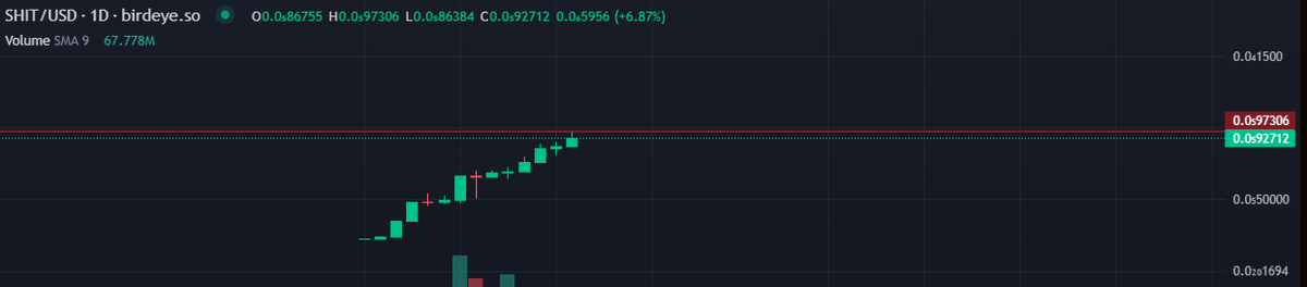 _snapshit_'s tweet photo. New ATH for $SHIT !!

$SHIT has done 4x since launch!💩

what are you waiting for?

Buy Now: https://t.co/zU64PbOkp9

Chart: https://t.co/lXSJVTqNzE

#GoodShit #WeTheShit https://t.co/Us0BRtrTX5