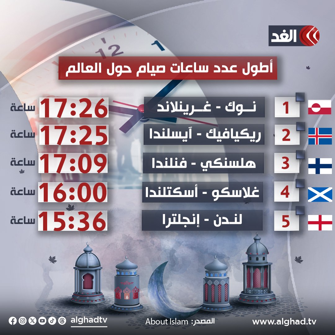 AlGhadTV's tweet photo. أطول وأقصر عدد ساعات الصيام حول العالم في رمضان 2024
تابعونا لمعرفة المزيد 👇
