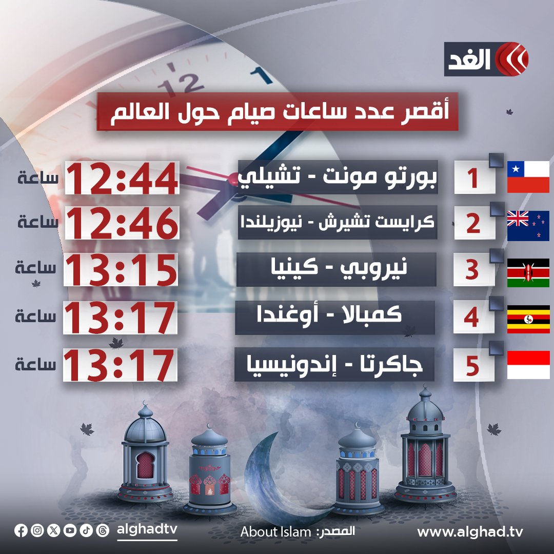 AlGhadTV's tweet photo. أطول وأقصر عدد ساعات الصيام حول العالم في رمضان 2024
تابعونا لمعرفة المزيد 👇