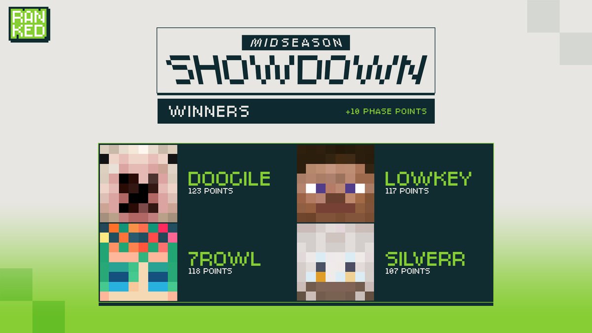 MCSR_Ranked's tweet photo. We have our winners!

Thank you to all of our participants and we appreciate the support from everyone watching. https://t.co/QhHLPRLAsc
