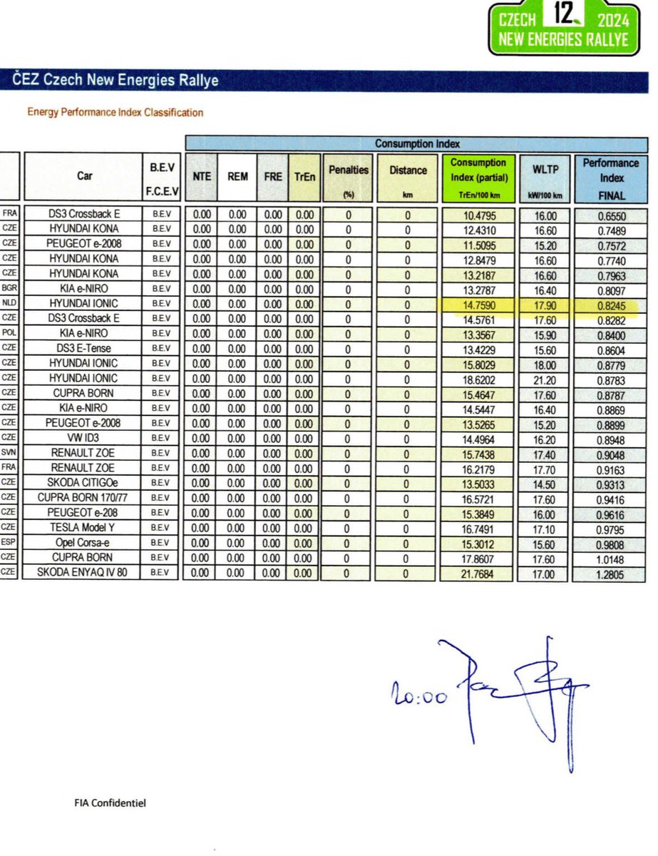 Love it FIA approved I can beat WLTP of #IONIQ5! 🥳