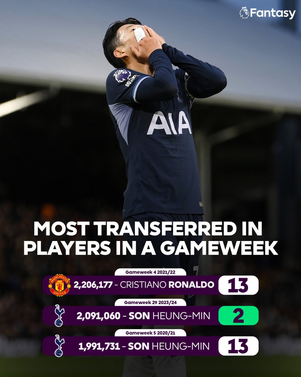 OfficialFPL's tweet photo. For just the second time, a player was transferred in by over 2 million managers in a single Gameweek 📈

It wasn't the return Son Heung-min's new owners were after 🫣

#FPL #FULTOT https://t.co/S1LPewdquV