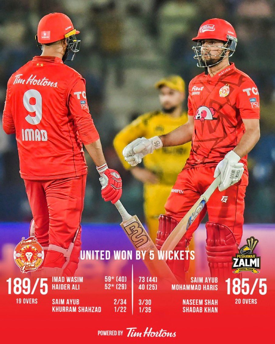 Congratulations Islamabad United! Islamabad United roar into the PSL 9 final after a spectacular win over Peshawar Zalmi! Imad Wasim shines with both bat and ball, a true all-around MVP! Match-winning Partnership between Haider and Imad 👏 Can Islamabad United conquer the…