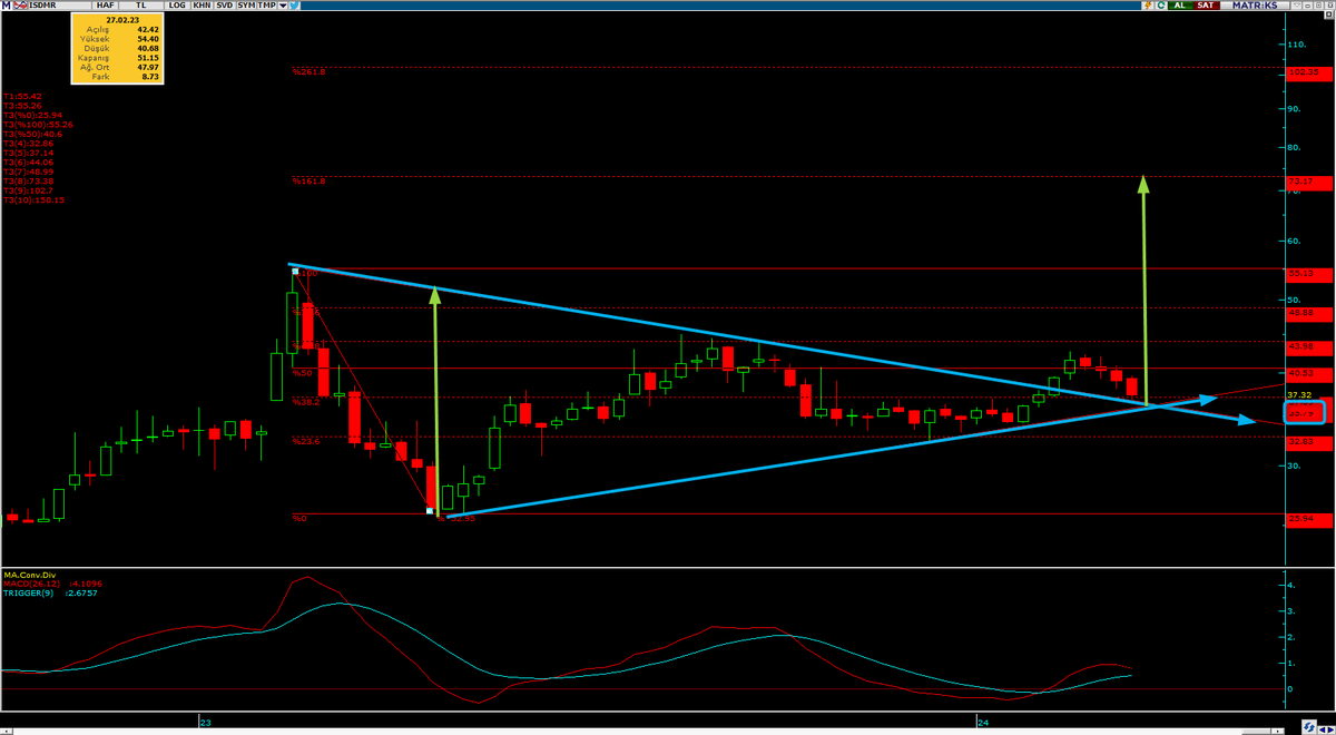 DukTrader's tweet photo. #isdmr #hisse 
Orta Vademin Gülü..
35,70 Altına Gelmedikçe Problem Yok...
Üçgen Hedefi Grafikte...
Y.T.D.