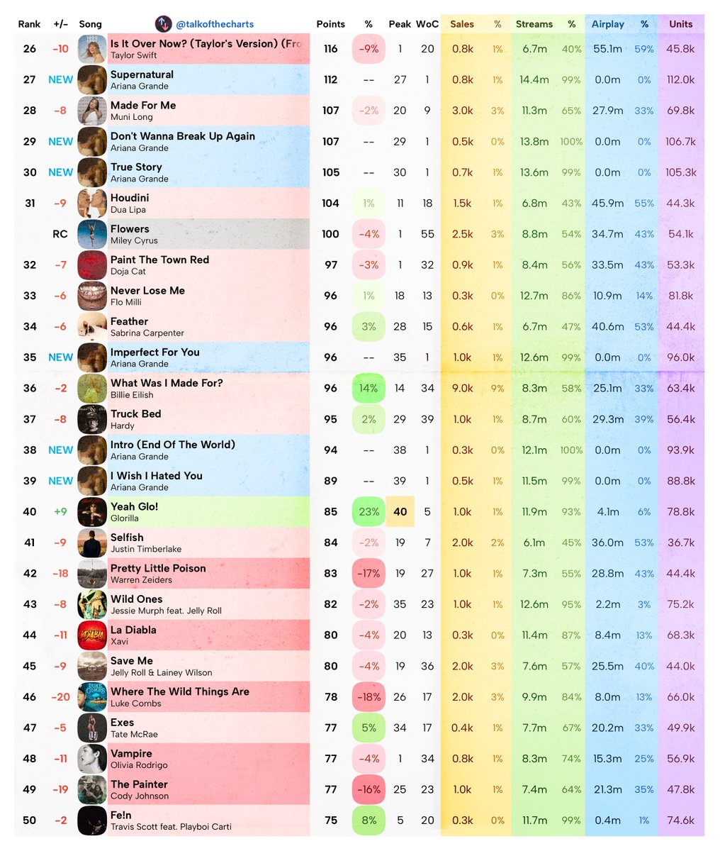 talkofthecharts tweet picture