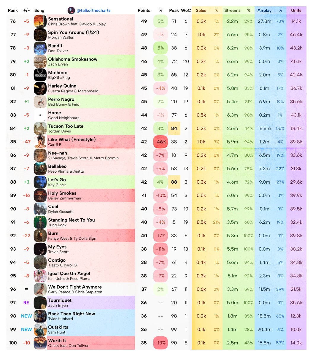 talkofthecharts tweet picture