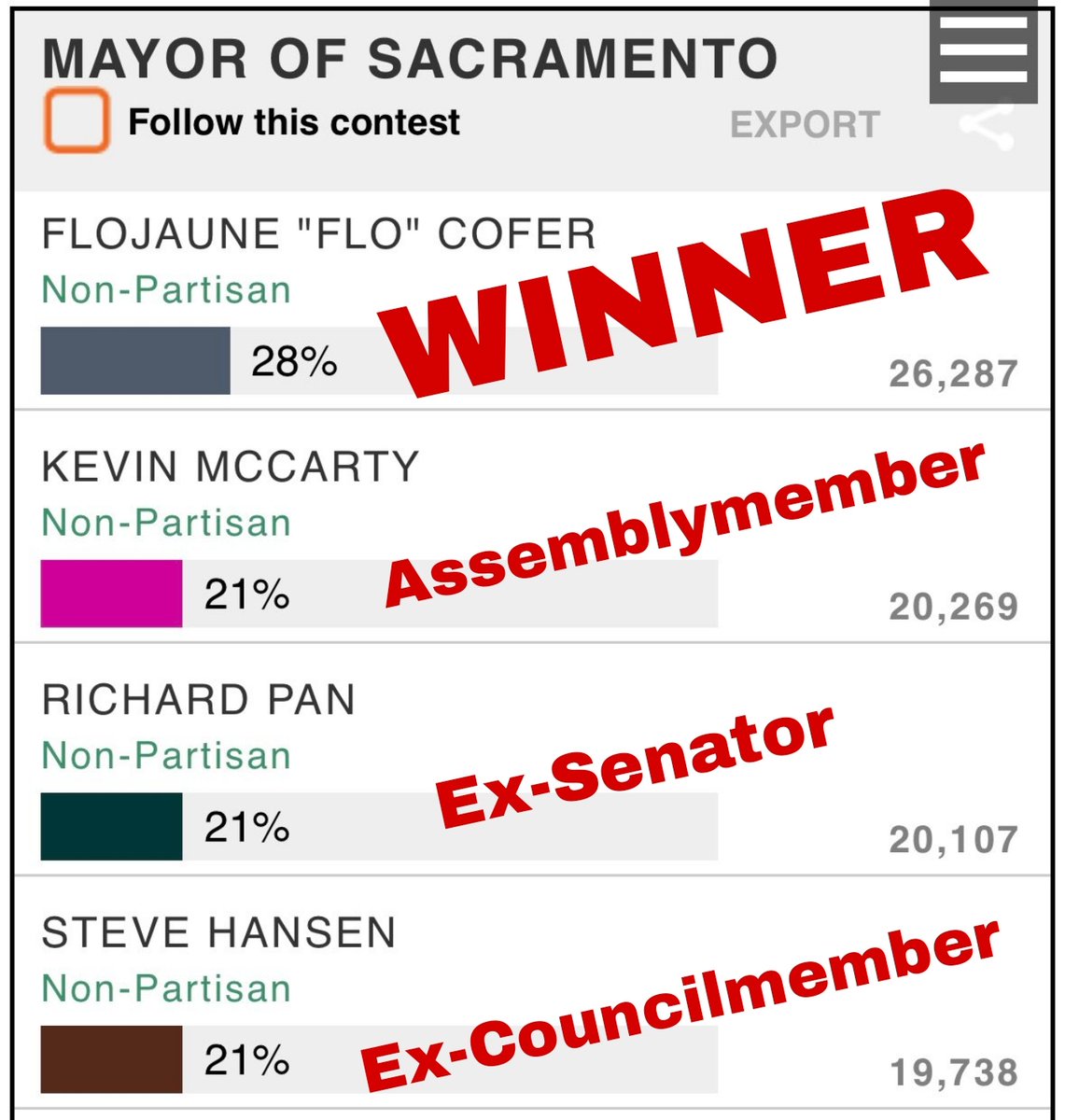It takes a lot of guts and amazing organizing skills to come out on top against three big names and a ton of money in Sacramento politics. Huge respect to @Flo4Sacramento and her allies that made this happen. Let's do it again in November!