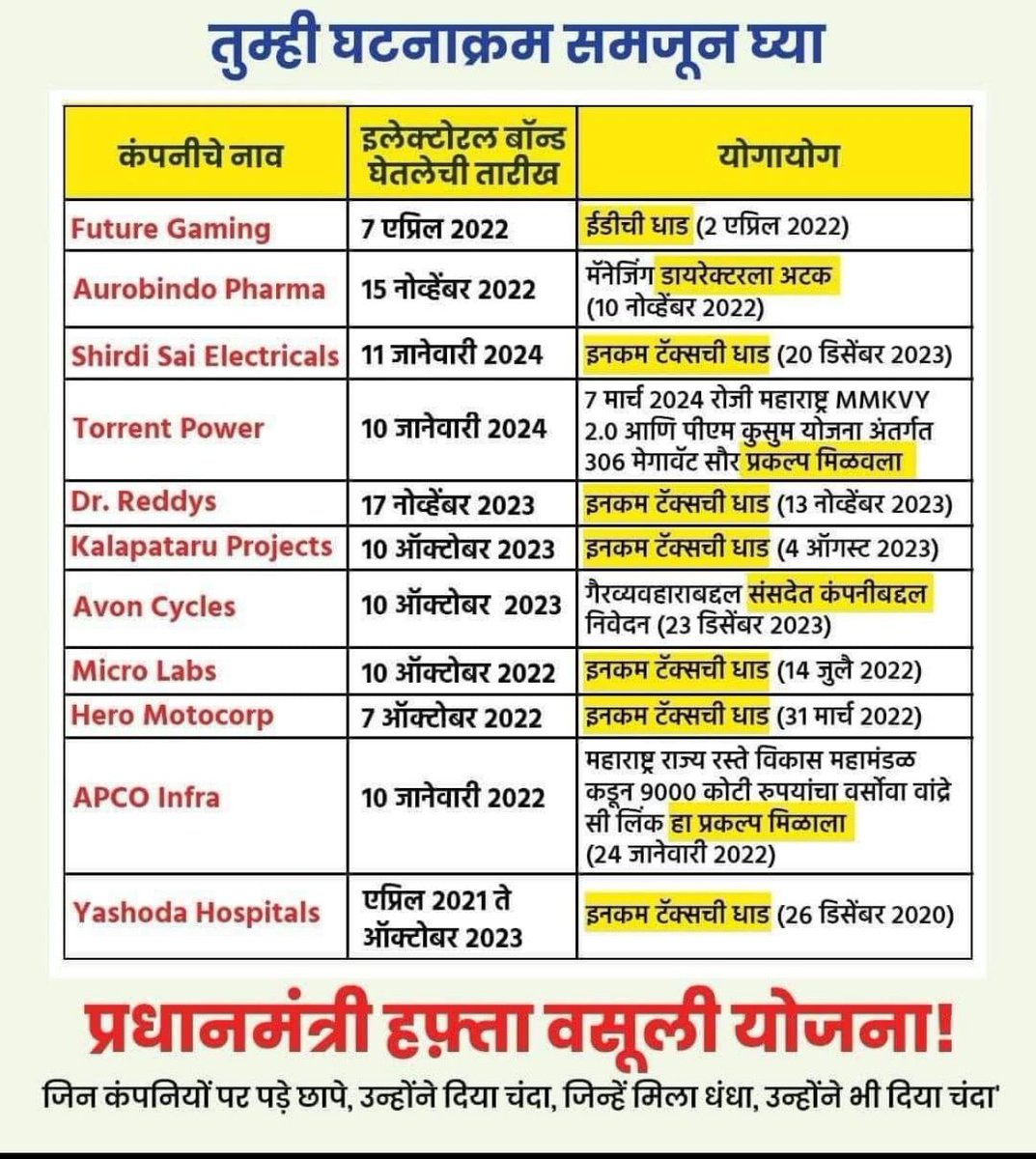 Priydarsh4's tweet photo. #चंदा_चोर_का_परिवार 
#ElectoralBondScam 
#Elections2024 https://t.co/g07pMStL5t