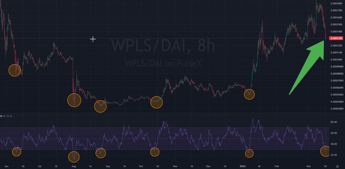 🚨⚠WARNING⚠🚨

👽IN THE ENTIRE HISTORY OF #PulseChain WE HAVE ONLY BEEN THIS OVERSOLD ON THE 8-HOUR RSI 6 TIMES!!!

👽Needless to say each time was an amazing buy opportunity.

👽I'm buying this $PLS $PLSX dip.