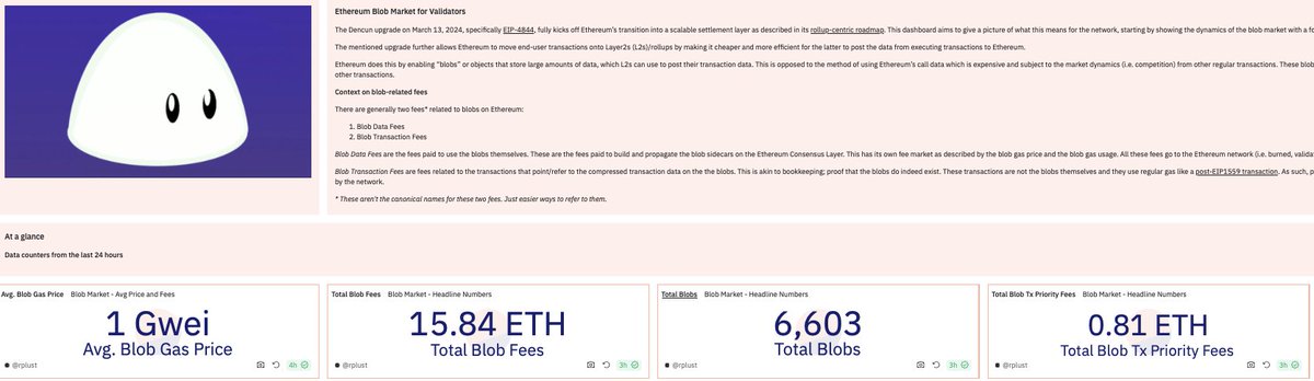 Played around with data on @DuneAnalytics again and made a dashboard on the Ethereum blob market with a focus on economics related to validators. Definitely WIP but looking to build this up with our work at @ratedw3b, focusing on validators and overall network health.