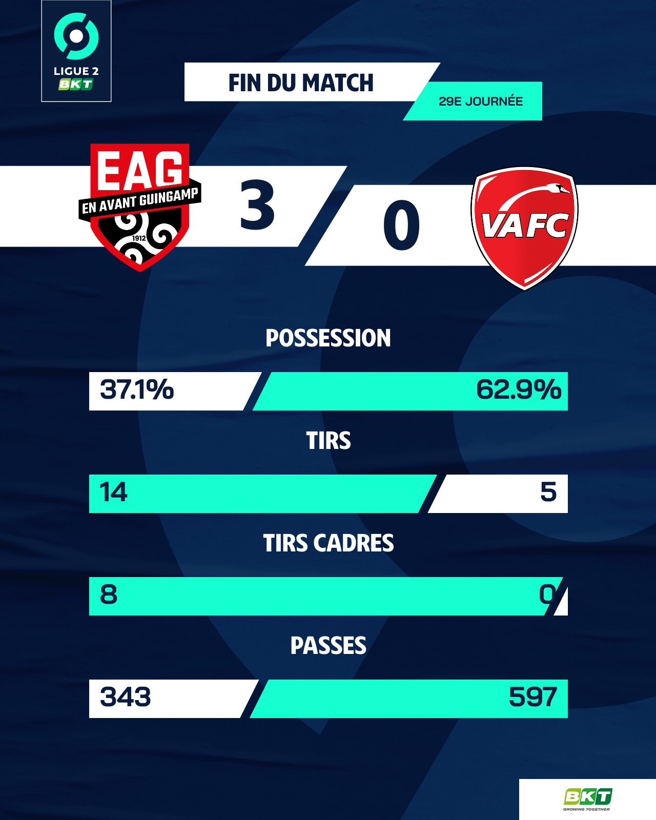 [J29]  EA Guingamp 3-0 Valenciennes - Page 11 GI0V0NmXQAEXPrY?format=jpg&name=large