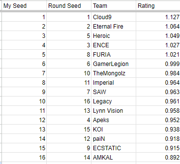 WingyBets's tweet photo. CS2 Major pickems! 

First is my power rankings of each team,  The first bracket is simply following my rating system, in the sense of whoever is the better team number wise will win. The next one is assuming a few upsets early in some of the close matches.

#cs2 #majorpickems https://t.co/M2ndLCqYEa