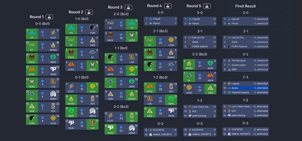 WingyBets's tweet photo. CS2 Major pickems! 

First is my power rankings of each team,  The first bracket is simply following my rating system, in the sense of whoever is the better team number wise will win. The next one is assuming a few upsets early in some of the close matches.

#cs2 #majorpickems https://t.co/M2ndLCqYEa