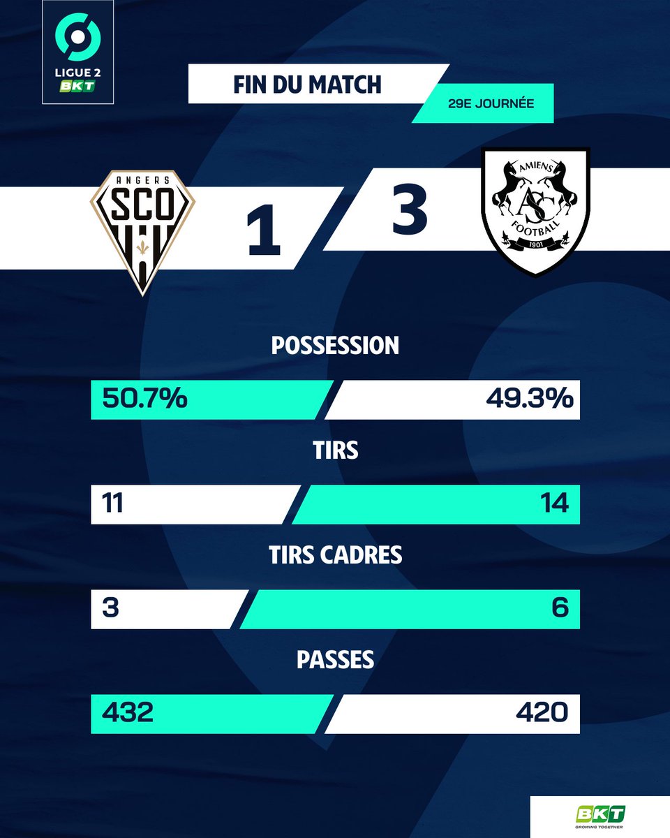 Ligue2BKT's tweet photo. L'@AmiensSC empoche les 3 points ๐ช
#SCOASC https://t.co/MmVZynQ8XQ