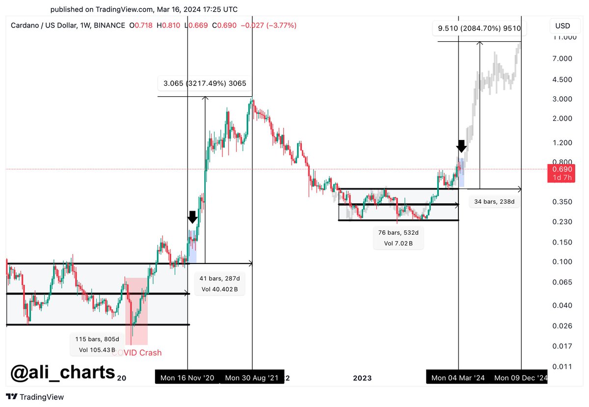 So far, #Cardano resembles the pattern observed from 2018 to 2021. 

Should this fractal continue, anticipate $ADA to consolidate in the $0.55 to $0.80 range in the coming weeks, followed by a surge to $1.70. After this upswing, expect a period of further consolidation, setting