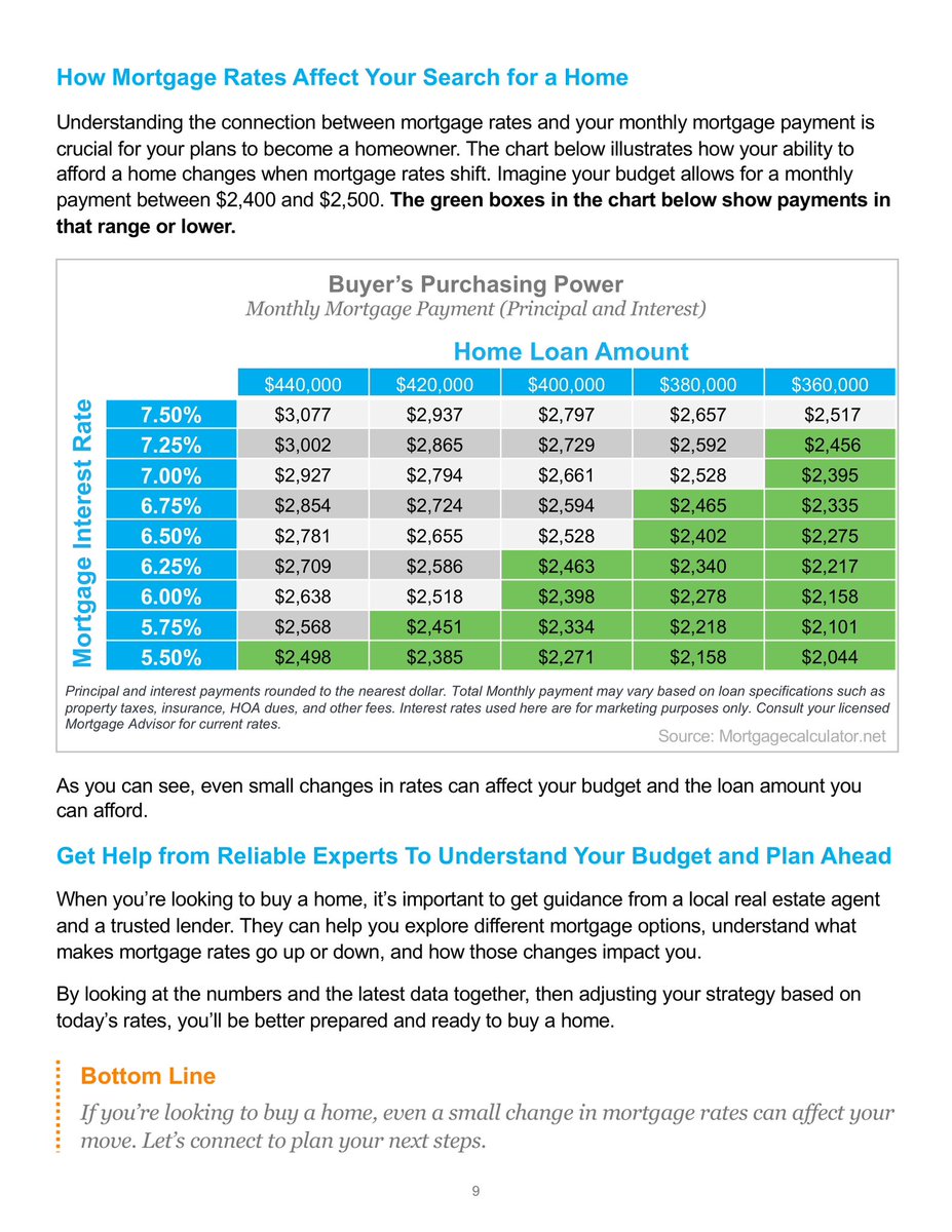 How mortgage rates affect your search for a home. Things To Consider When Buying a Home guide (page 9). For the full guide click link below and fill out questionnaire. simplifyingthemarket.com/en/buyers/?a=9… Also available in Spanish simplifyingthemarket.com/es/buyers/?a=9…