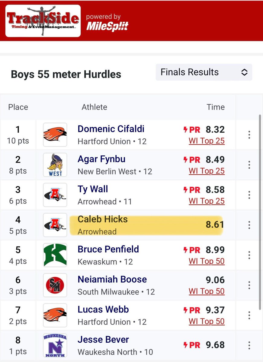 hicks_caleb1117's tweet photo. Hard work pays off! Improved my 55M high hurdle time from 9.58 seconds at this meet last year, down to 8.61 seconds this year (Lane 3)! Getting ready for outdoor season https://t.co/I1m7F7ciQT