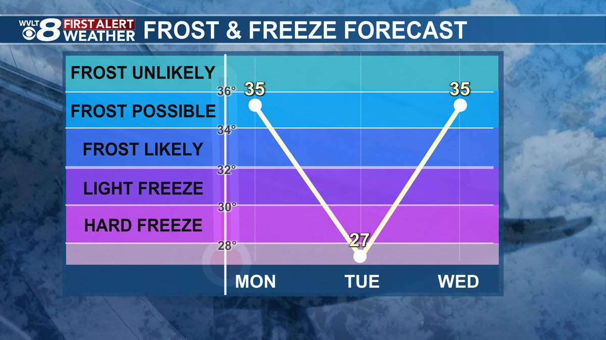 JacobDurhamWX's tweet image. We're not done with the colder temperatures just yet! While Sunday will be another mild day, a chance for a frost and freeze arrives to start our week. We'll let you know how long the cold will last on WVLT News tonight at 11 p.m. #wvltfirstalert #tnwx #wvltwx