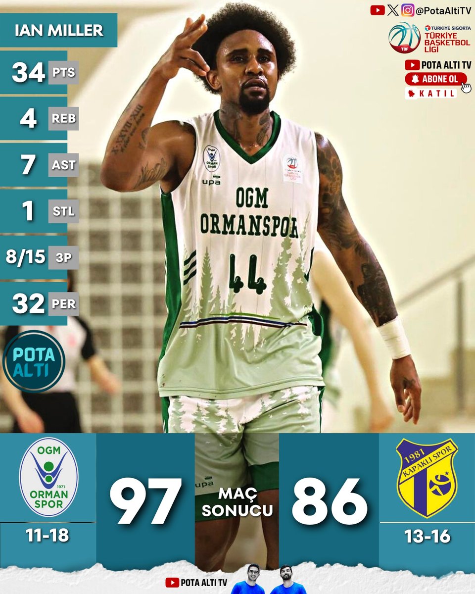 🏀 Türkiye Sigorta Türkiye Basketbol Ligi'nde Günün Sonuçları ⤵️

⭐️ Keshun Sherrill / Sigortam Net (<a href="/KeshunSherrill/">Keshun Sherrill</a> )
⭐️ Kadir Bayram / Semt77 Yalovaspor (<a href="/kadirbayram02/">Kadir Bayram</a> )
⭐️ JJ Frazier / Bornova Bld Karşıyaka (<a href="/jfrazier30/">JJ Frazier</a> )
⭐️ Ian Miller / OGM Ormanspor (<a href="/IanBMiller44/">ian miller</a> )

#TBL