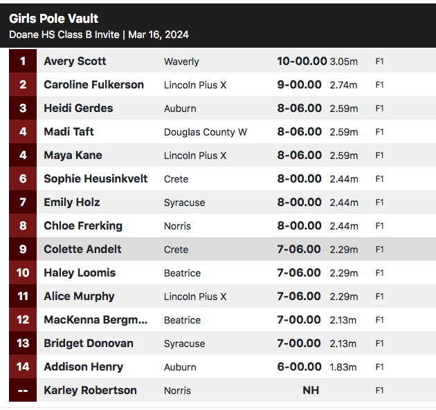 DoaneTrackXC's tweet photo. #DoaneInviteClassB girls' pole vault: Avery Scott of Waverly wins with 10-0 clearance https://t.co/2b0rn9M7td