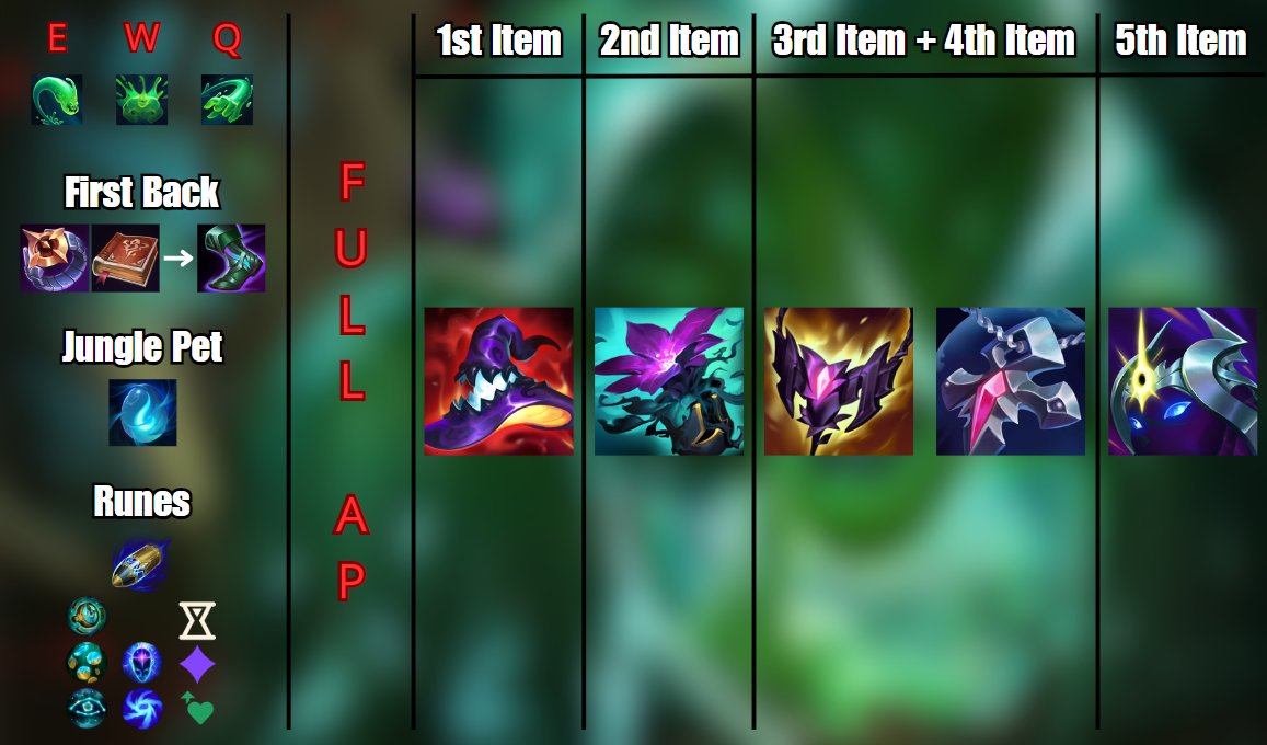 Zac Jungle S10 Build Runes Et Stuff Guide Lol Millenium