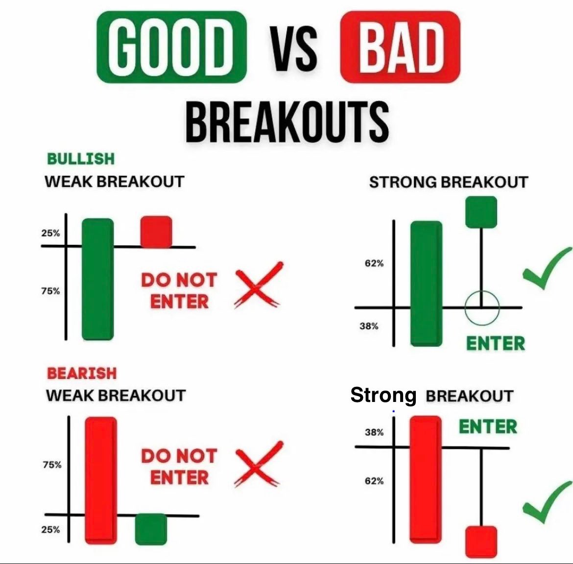 RealJGBanks's tweet photo. BREAKOUTS 

Wait for the breakout and retest of a level 

This will help with fakeouts

Learn and Bank 🏦 $SPY $SPX https://t.co/T5bGiXY9t3