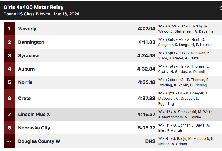DoaneTrackXC's tweet photo. #DoaneInviteClassB girls' 4x400-meter relay: Waverly wins in 4:07.04 https://t.co/AKvkSUj51m