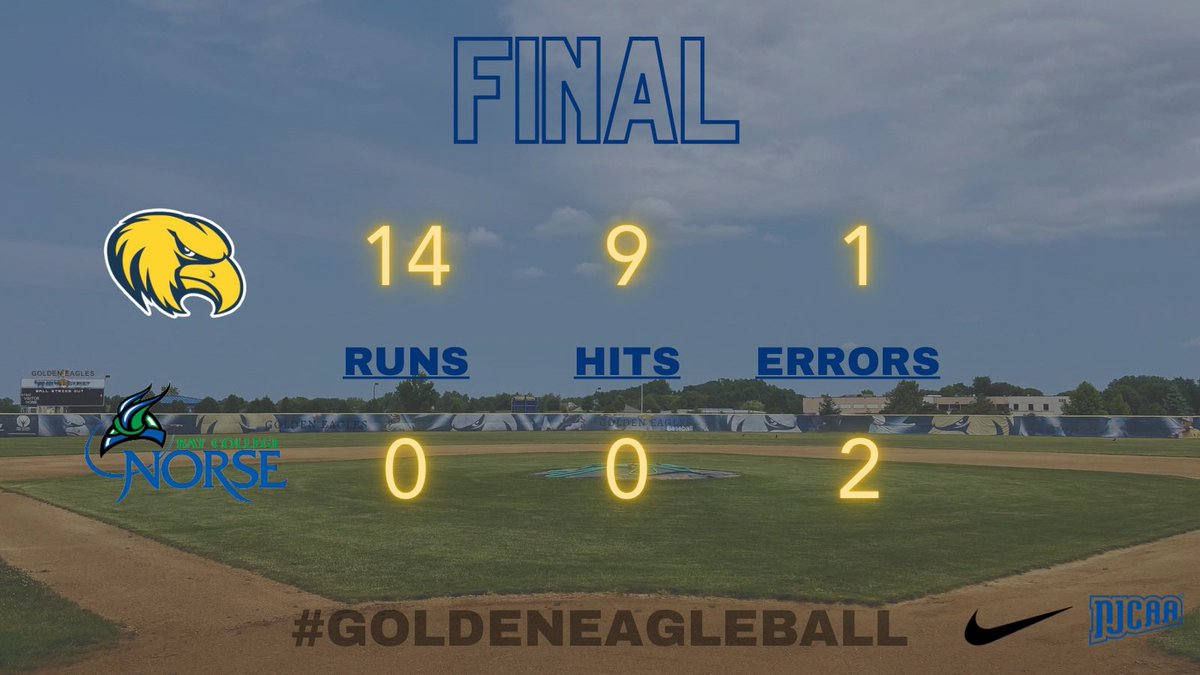 Golden Eagles sweep the weekend against Bay College on a full team effort 

G1 <a href="/MasonLei24/">Mason Lei</a> 6IP 1H 0R 10K 

G2 <a href="/kkey_32/">Kahler Key</a> 5 IP 0H 0R 12K 

Pitching staff goes 19 IP 38K 1R on the weekend 🔥🔥 

Golden Eagles outscored Bay 36-1

Back in action Wednesday to open Region 4 play at MATC