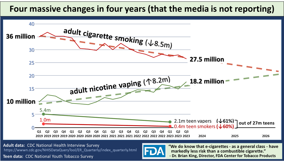 Charles A. Gardner, PhD (@chaunceygardner) on Twitter photo This happened. It is objective truth based on <a href="/CDCTobaccoFree/">CDC Tobacco Free</a> surveys.
The US public has no clue that this happened. They have no clue as a direct result of internal <a href="/CDCgov/">CDC</a> communication strategy decisions.
Why have you decided to keep the public in the dark <a href="/CDCDirector/">CDC Director</a>? This happened. It is objective truth based on <a href="/CDCTobaccoFree/">CDC Tobacco Free</a> surveys.
The US public has no clue that this happened. They have no clue as a direct result of internal <a href="/CDCgov/">CDC</a> communication strategy decisions.
Why have you decided to keep the public in the dark <a href="/CDCDirector/">CDC Director</a>?