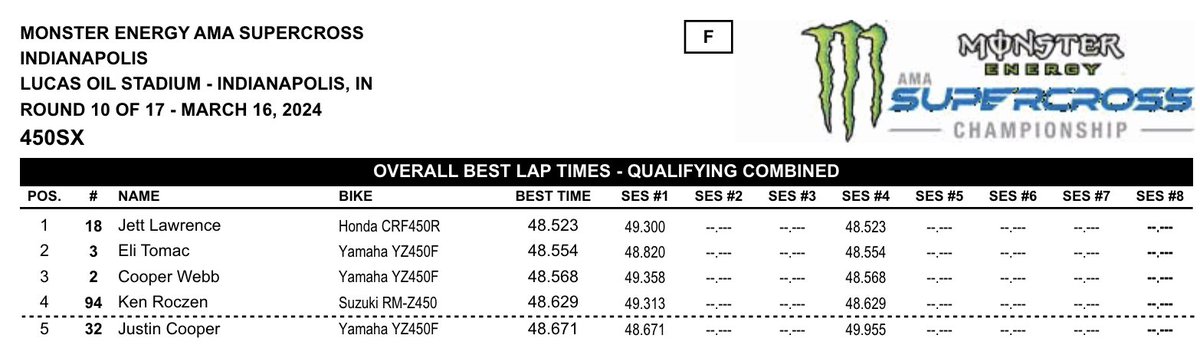 Here are your top 5 450 qualifiers for Indianapolis: 1. Jett Lawrence 2. Eli Tomac 3. Cooper Webb 4. Ken Roczen 5. Justin Cooper #Supercross #RMFantasySX #RMATVMC