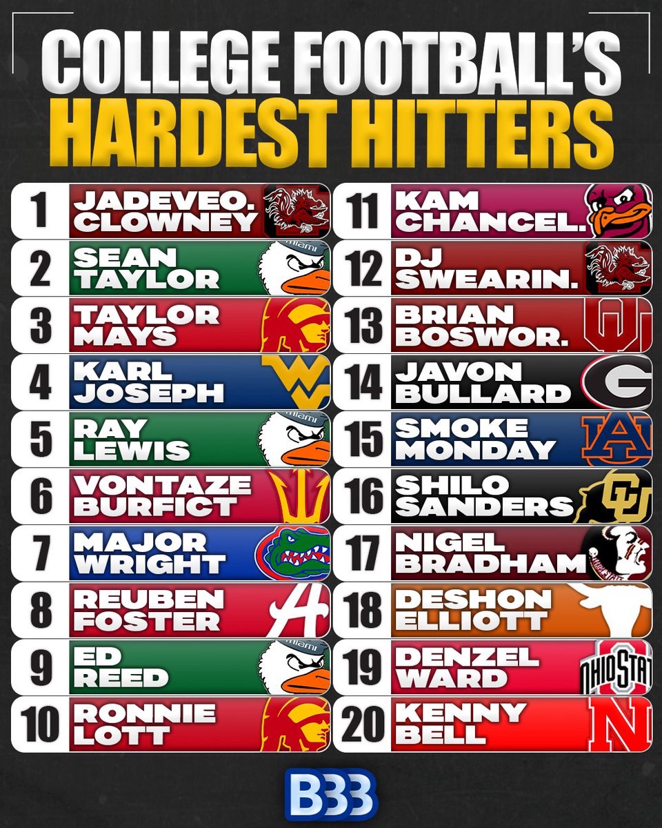 Hardest Hitting Players in College Football History

1 Jadeveon Clowney (South Carolina)
2 Sean Taylor (Miami)
3 Taylor Mays (USC)
4 Karl Joseph (West Virginia)
5 Ray Lewis (Miami)
6 Vontaze Burfict (Arizona State)
7 Major Wright (Florida)
8 Reuben Foster (Alabama)
9 Ed Reed