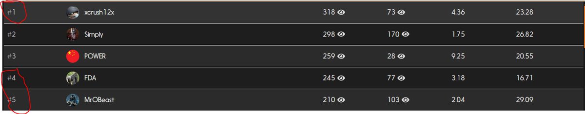 Had a really sick wipe going and a lot of solid footage to just be offlined day 3. Ultra coco and I all top 5 for Kills lmfao. GGs to the goats <a href="/CoconutBGaming/">CoconutB🥥</a> <a href="/xu1tra/">ultra</a> <a href="/RoHDruid/">RoHDruid</a> .