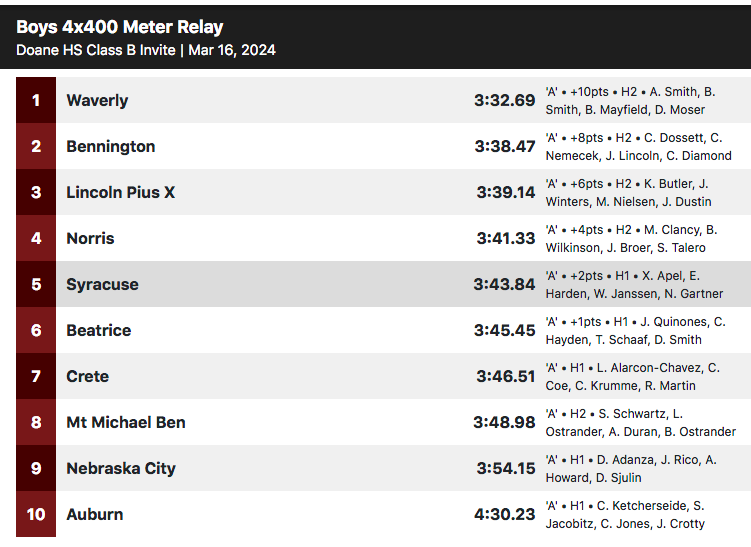 DoaneTrackXC's tweet photo. #DoaneInviteClassB boys' 4x400-meter relay: Waverly wins in 3:32.69 https://t.co/rwyTmIY3vH