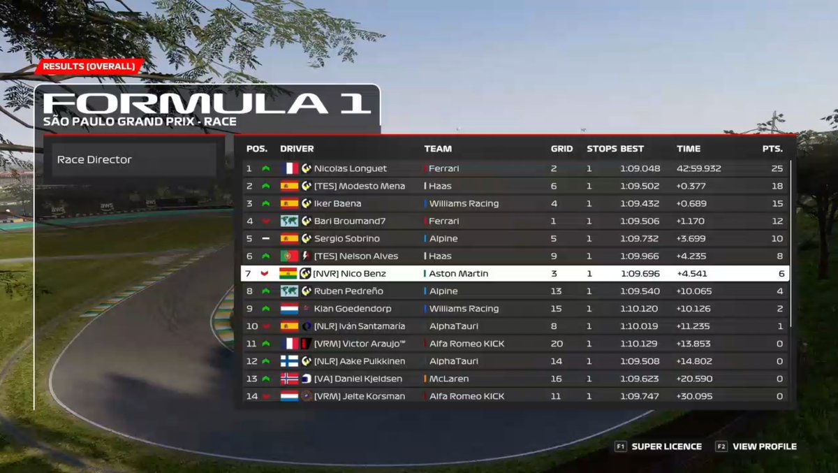 Nico Benz • KB43VER (@nico_benz_) on Twitter photo P7 in <a href="/EORFormula1/">Evolution Online Racing</a>
disappointing result to finish of the season, still happy to finish as the best Community team with <a href="/Novus_Racing/">Novus Racing</a> P7 in <a href="/EORFormula1/">Evolution Online Racing</a>
disappointing result to finish of the season, still happy to finish as the best Community team with <a href="/Novus_Racing/">Novus Racing</a>