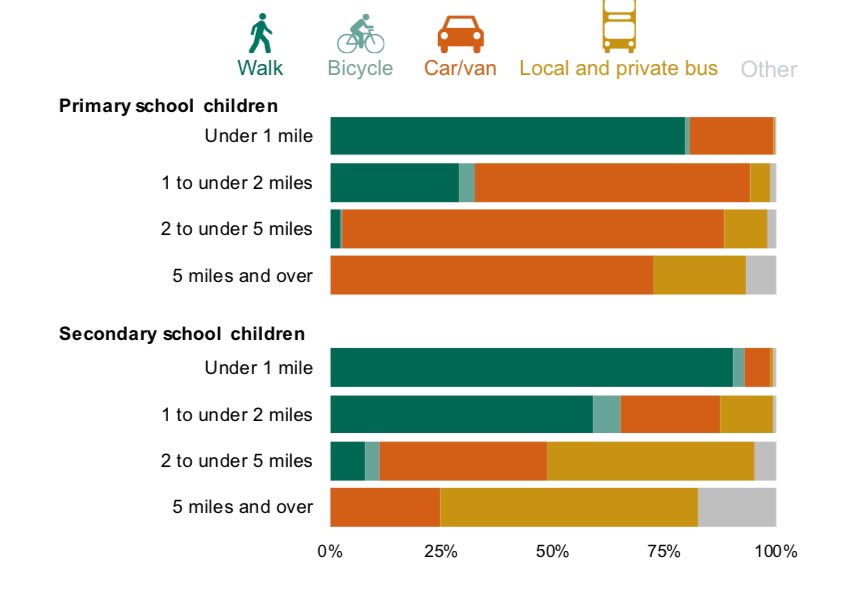 In a “Crackdown on anti-car schemes” tomorrow, I suspect you’ll hear: “We support 20mph zones outside schools, but not blanket zones.” The majority of school trips under 2 miles are walked. Kids don’t just teleport there. Shouldn’t the journey to and from school be safe too?