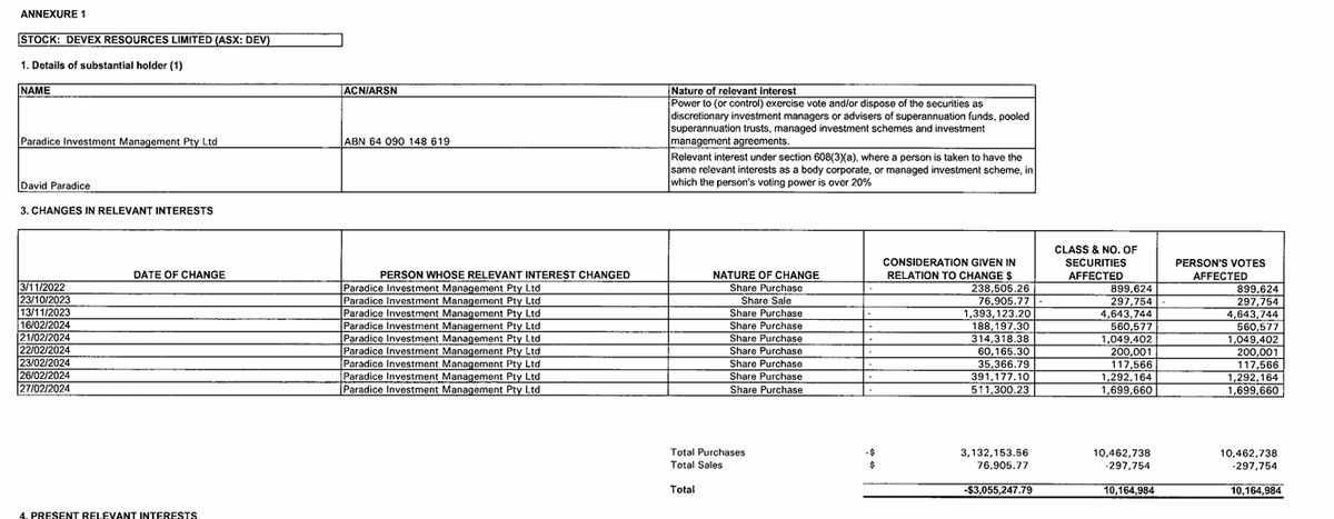 UDiamondBalls's tweet photo. #Uranium #DevexResources $DEV Paradice Investment loaded the boat with $DEV shares with most buying done in February 2024. Now owns 7.36% average share price 30c. $DEV is ready for serious exploration in 2024 🍻🤝🚀#smartmoney https://t.co/geNsUQOz6x