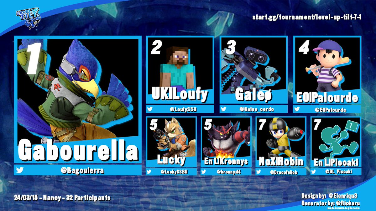 🌀Résultats LevelUp Tilt #7🌀

🥇 <a href="/Bagoulerra/">Gabou</a>
🥈 <a href="/LoufySSB/">Loufy</a> 
🥉 @Galeo_cerdo 
🏅 <a href="/E0Palourde/">E0 | Palourde</a> 

💠 <a href="/LuckySSBU/">Lucky</a> &amp; <a href="/kronnys14/">En L | Kronnys</a> 
☄️ <a href="/DracofeRob/">Robin</a> &amp; <a href="/BL_Piccaki/">BL | Piccaki 🐊</a>