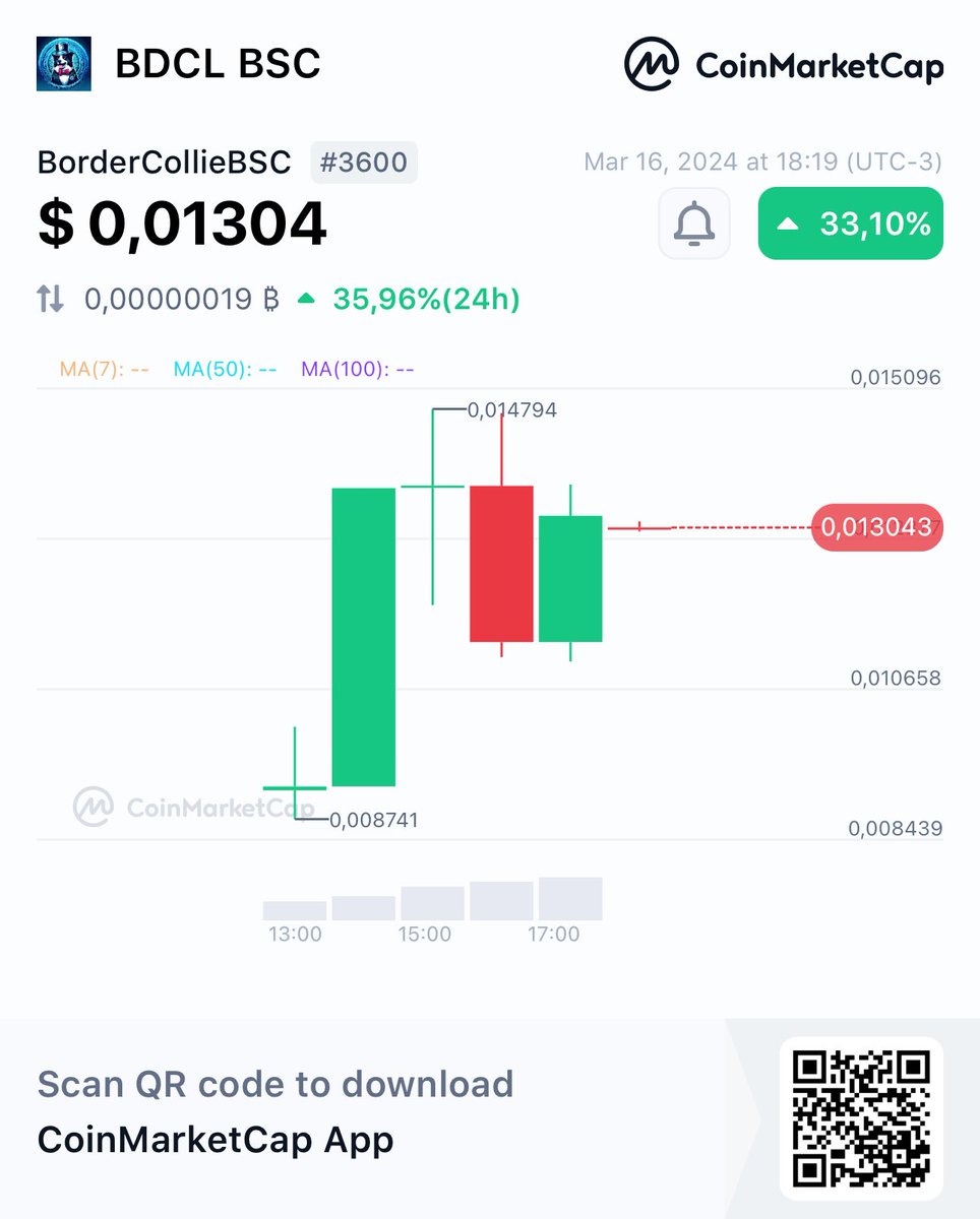 Hey, check this out!
👀BorderCollieBSC BDCL BSC $ 0,01304 + 33,10%
<a href="/CoinMarketCap/">CoinMarketCap</a> 🚀
coinmarketcap.com/currencies/bor…