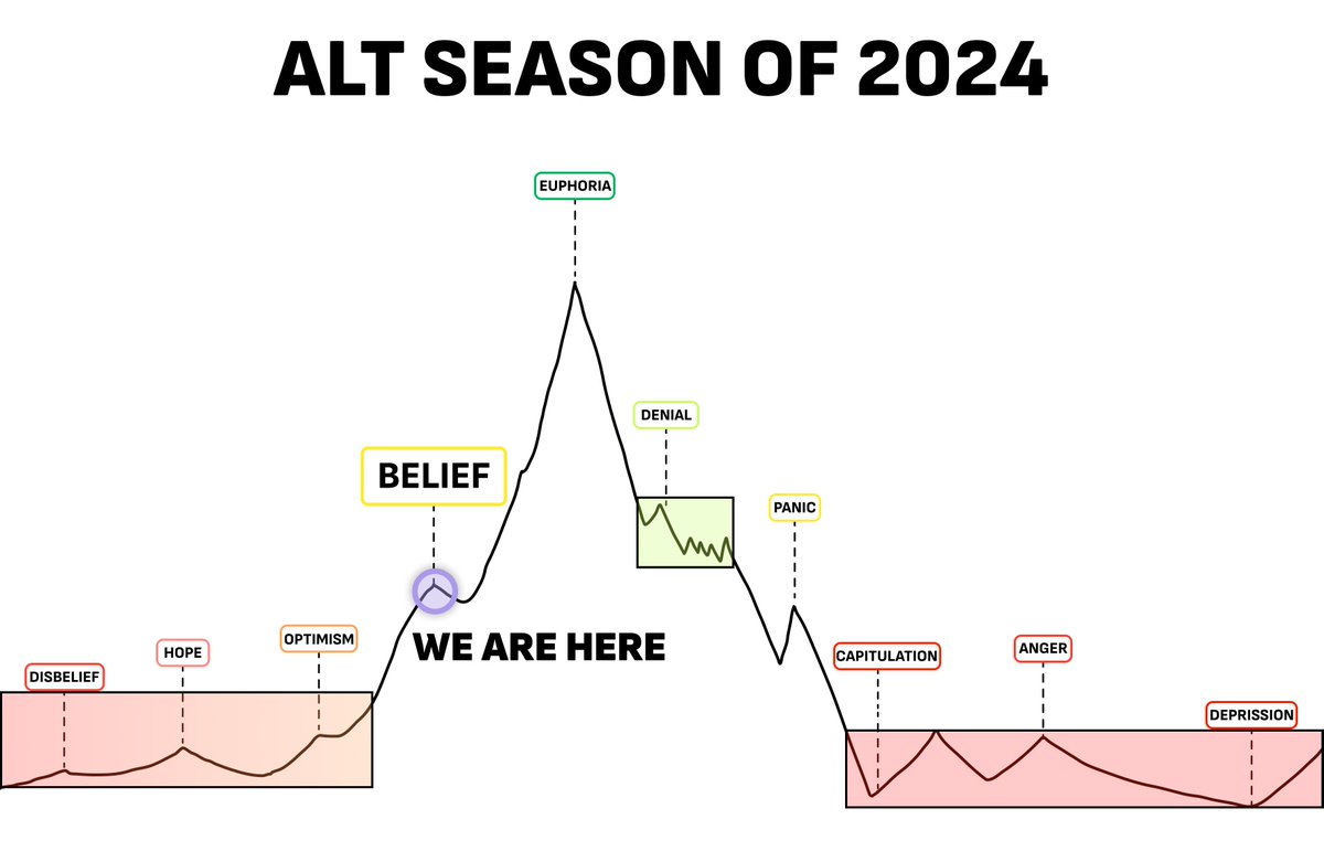 Biggest bull run in crypto history is just getting started.

You can make 2-5x with $ETH or $BTC.

But 100-1000x only possible with alts.

Alt season is about to begin and CEX listed alts will pump first.

Here's my list of 10 CEX alts with 100x potential 🧵👇