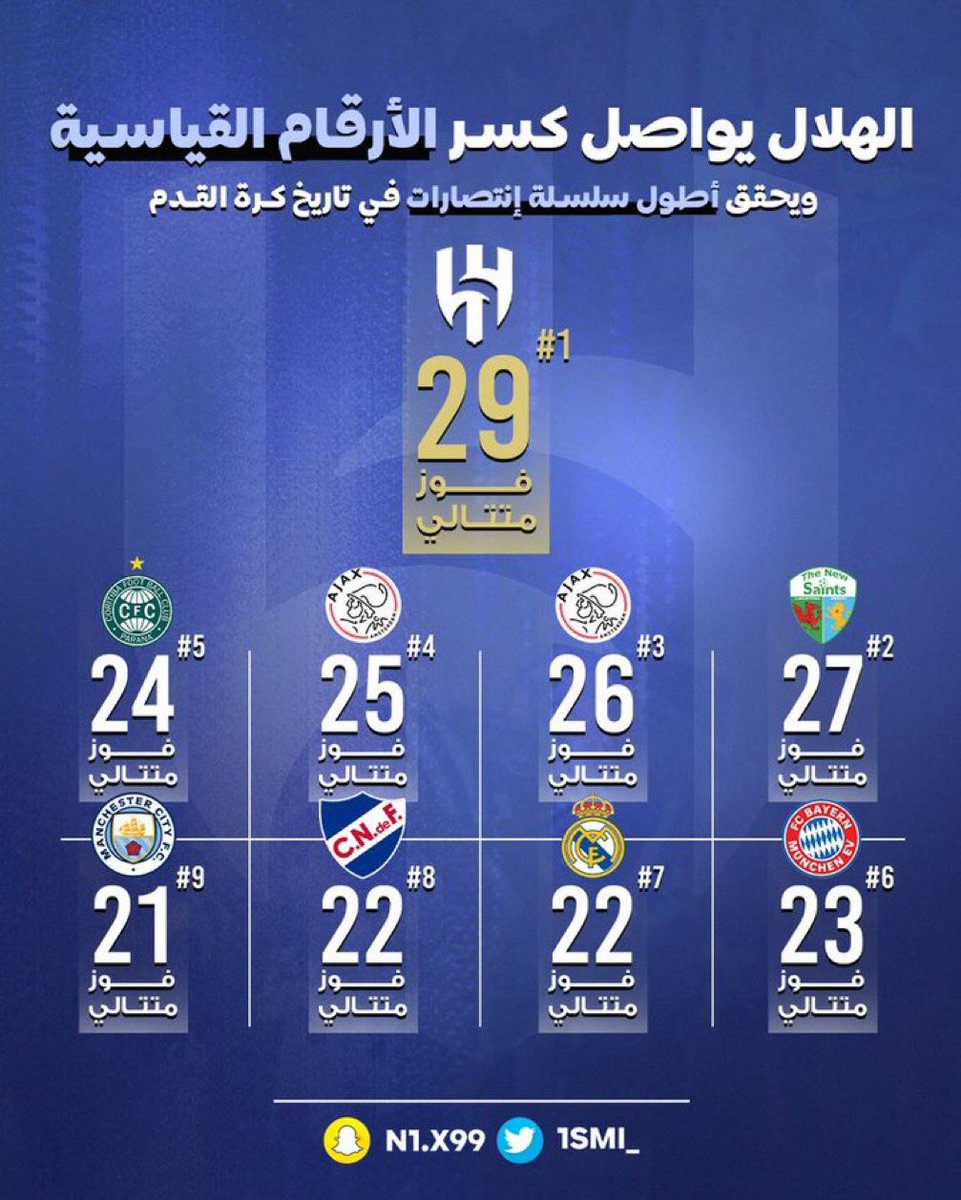 تخيلوا ياعالم !! الهلال يُحطم رقم الهلال !!
حتى على مستوى تاريخ كرة القدم الهلال يُنافس نفسه ويحطم رقمه السابق ب28 انتصار متتالي ويصل إلى 29 انتصار مُتتالي ولايوجد فريق بتاريخ كرة القدم إستطاع أن يحقق هذا الرقم ، الزعيم بالقمة وحيداً بعيداً ، خيال ياهلال 💙#الهلال_ضمك #الهلال