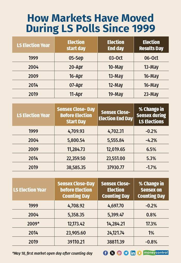 AlphonicMohit's tweet photo. *During election days over the past 25 years, market stability has been a consistent trend, revealing intriguing statistics* 📊🗳️

Here's a look at trends that have emerged in the past⏬
https://t.co/ot0OWSOoX7
@moneycontrolcom https://t.co/Vy0lx1utrT