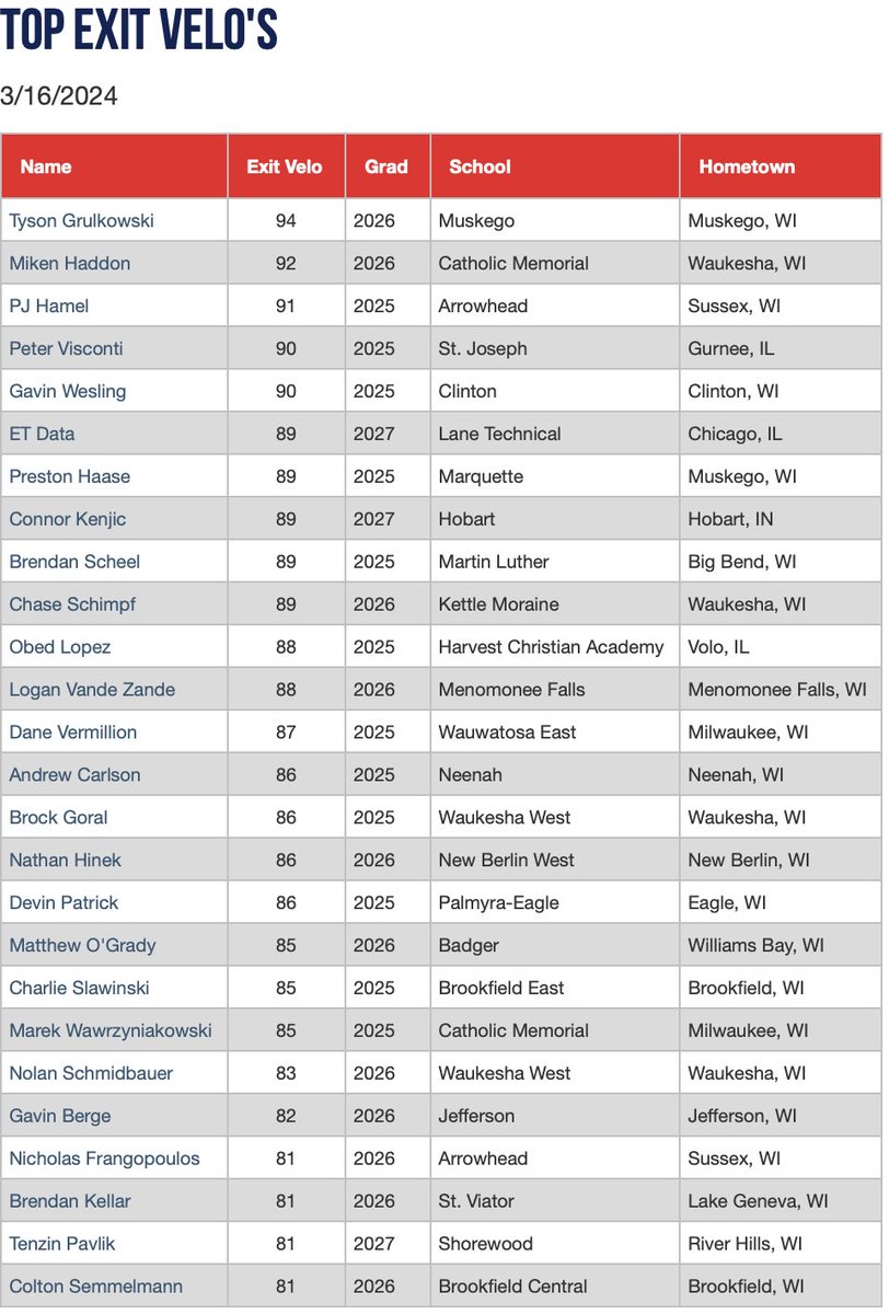 Top  Exit Velo’s from the 2024 North Indoor Showcase. Check out this blog and the rest of the Scout Blogs at perfectgame.org/Events/EventBl…