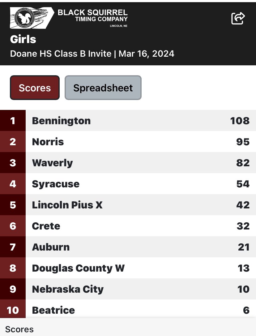 NorrisTitansTF's tweet photo. Boys are champs and girls are runners-up at the Doane Invite! Tremendous efforts by both teams and a great day! Thank you @DoanTrackXC for putting on an excellent meet as usual! https://t.co/b88qg4XlHQ