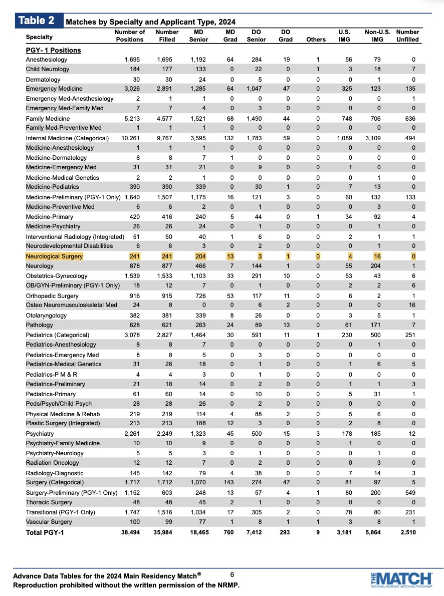 A remarkable achievement for International Medical Graduates (IMGs) in Neurosurgery this year, securing an exceptionally high number of U.S. residency positions. Out of 241 positions, U.S. IMGs secured 4 (1.7%) and Non-U.S. IMGs 16 (6.6%). A stellar class already!