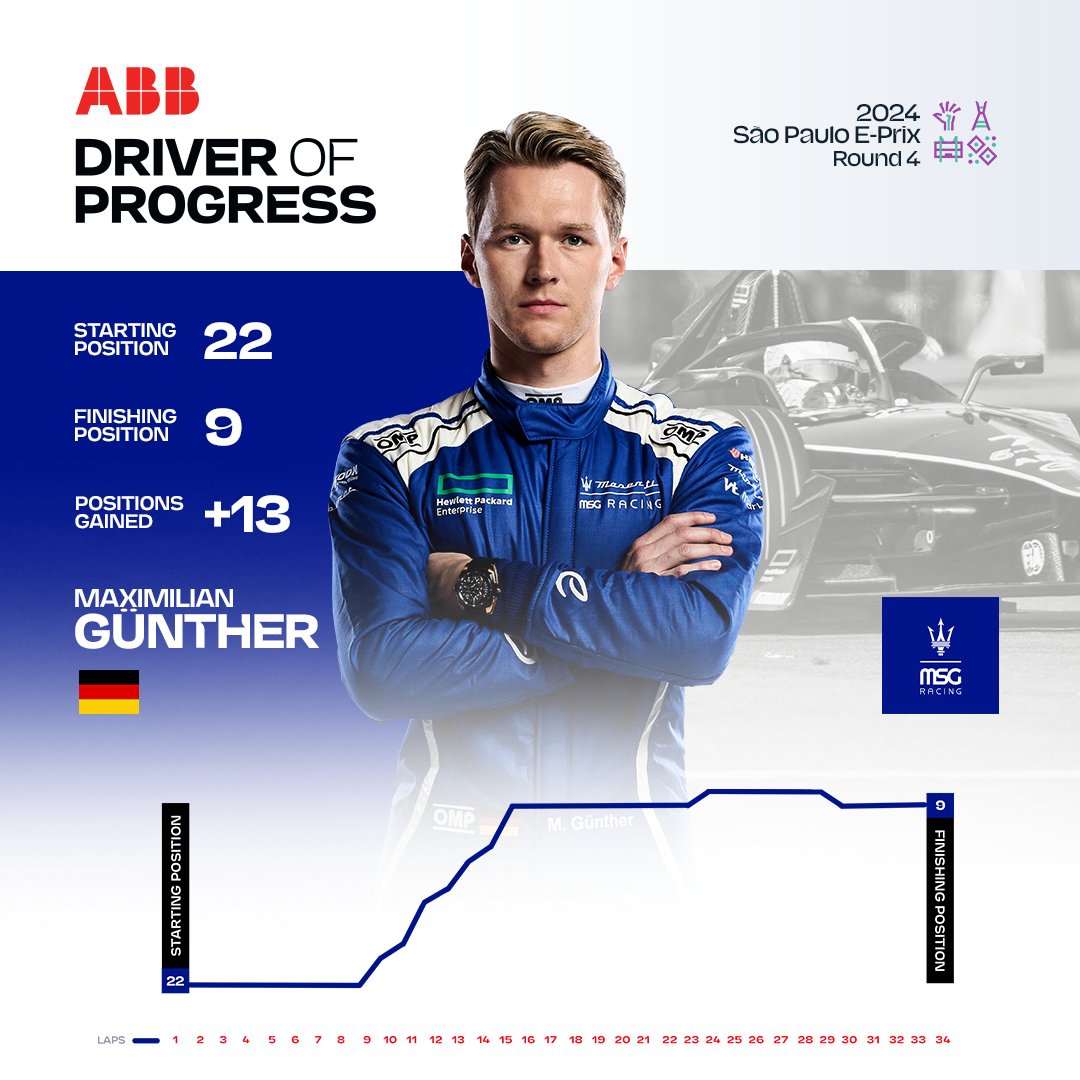 圖 Formula E Sao Paulo ePrix Result