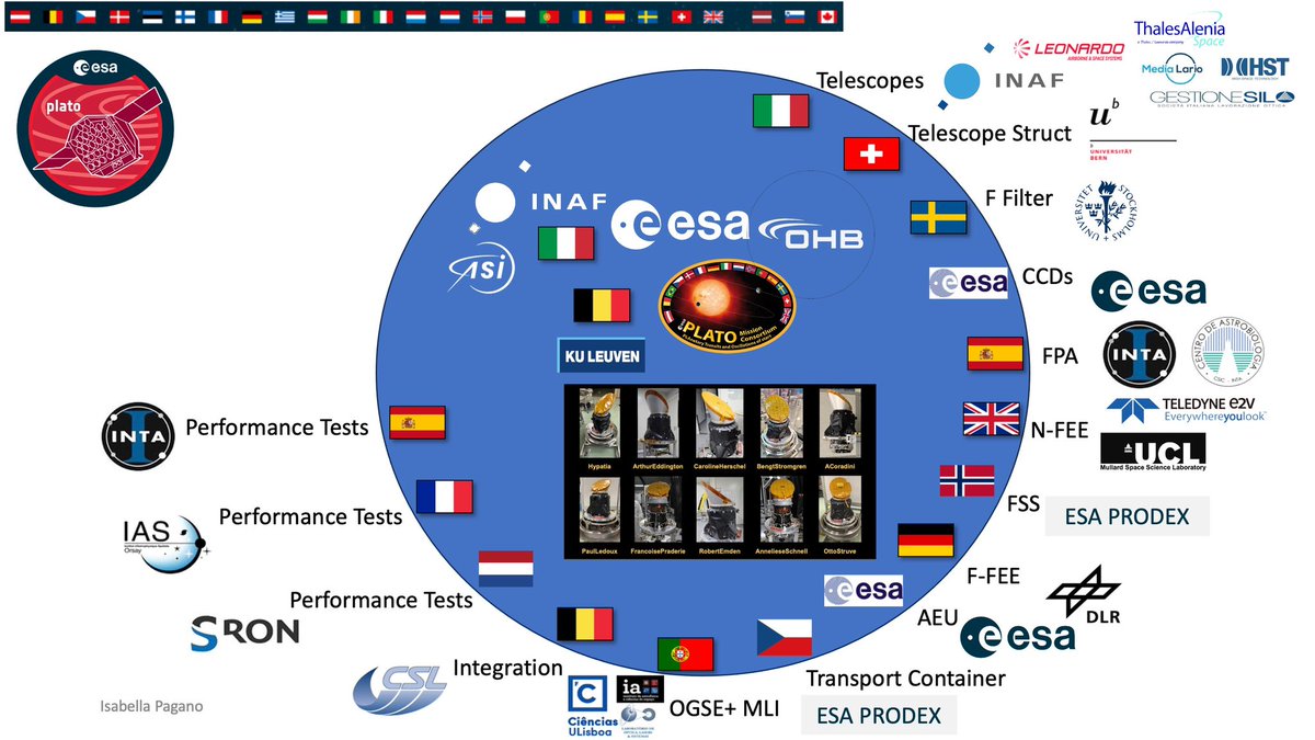 PLATO News by PMC (@platomissioncon) on Twitter photo The PLATO 26 Cameras result from the effort of researchers and engineers from ESA and institutes and industries in 12 countries. the Cam system is coordinated by INAF/ASI and ESA with support from KUL and OHB <a href="/esascience/">ESA Science</a> <a href="/mediainaf/">MEDIA INAF</a> <a href="/AgenziaSpaziale/">ASI</a> <a href="/IvS_KULeuven/">IvS - KU Leuven</a> <a href="/OHB_SE/">OHB</a> <a href="/ipanice/">Isabella Pagano 🇪🇺</a> The PLATO 26 Cameras result from the effort of researchers and engineers from ESA and institutes and industries in 12 countries. the Cam system is coordinated by INAF/ASI and ESA with support from KUL and OHB <a href="/esascience/">ESA Science</a> <a href="/mediainaf/">MEDIA INAF</a> <a href="/AgenziaSpaziale/">ASI</a> <a href="/IvS_KULeuven/">IvS - KU Leuven</a> <a href="/OHB_SE/">OHB</a> <a href="/ipanice/">Isabella Pagano 🇪🇺</a>