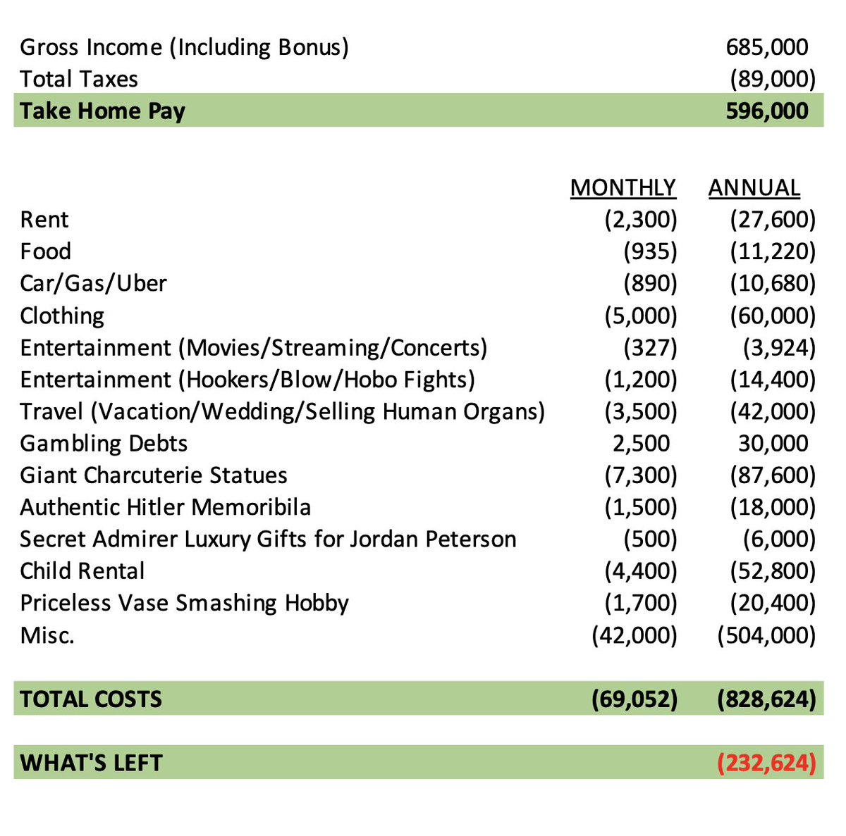 RTodKelly's tweet photo. I'm leaving Portland because it's become impossible to live here on any kind or reasonable budget. I make just shy of $700,000 a year, and even I can't make the numbers work. https://t.co/nR5yBWu17z