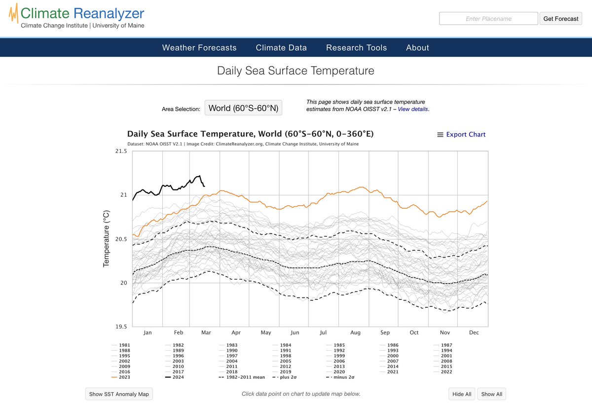 As El Nino gives way to La Nina, we're seeing a drop-off in global sea surface temperatures (as some of us said would happen). The problem was never about one or two years--it's about the TREND. Planet will continue to warm until carbon emissions reach zero. 
Truth is bad enough!