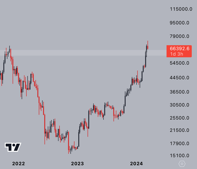 CryptoJelleNL's tweet photo. They're going to make this chart look as scary as possible before it goes to $100,000.

Be patient - even if it takes a few weeks to resolve.

The best is yet to come. #Bitcoin https://t.co/ZmbjRVcQyX